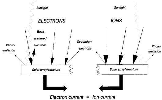 Schematic illustration of current
collection